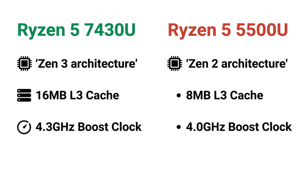 ryzen 5 7430u vs 5500u comparativo cache l3 arquitetura zen 2026