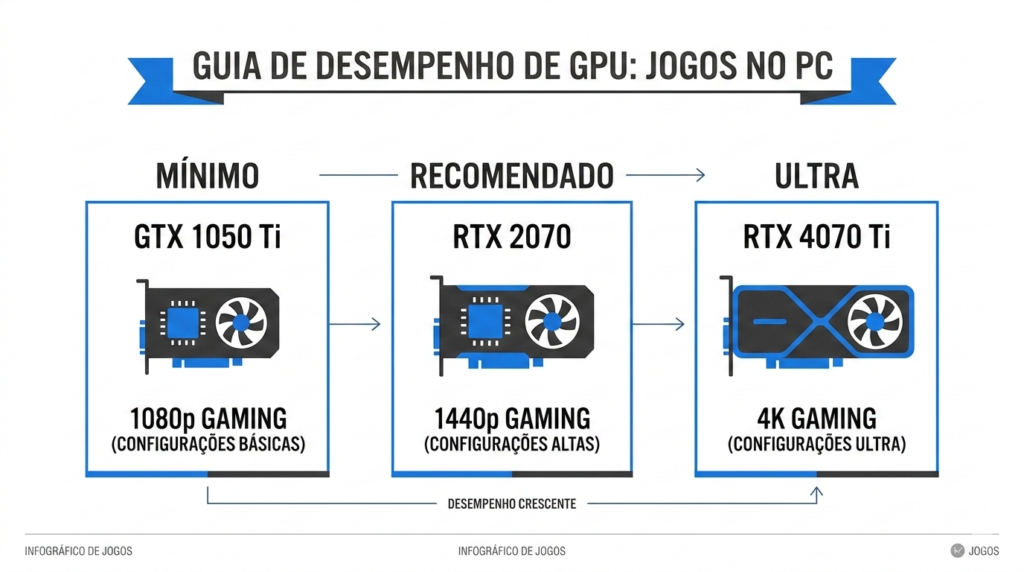 Arc Raiders GPU tabela — requisitos mínimo, recomendado e ultra